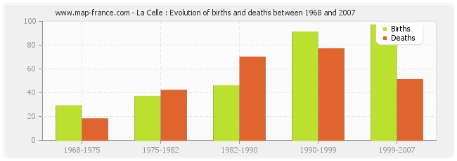 La Celle : Evolution of births and deaths between 1968 and 2007